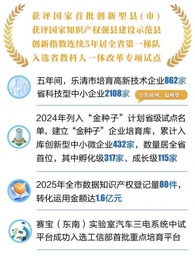 科技之笔 点亮 智造 新画卷 乐清 十四五 经济社会发展成就系列报道之一